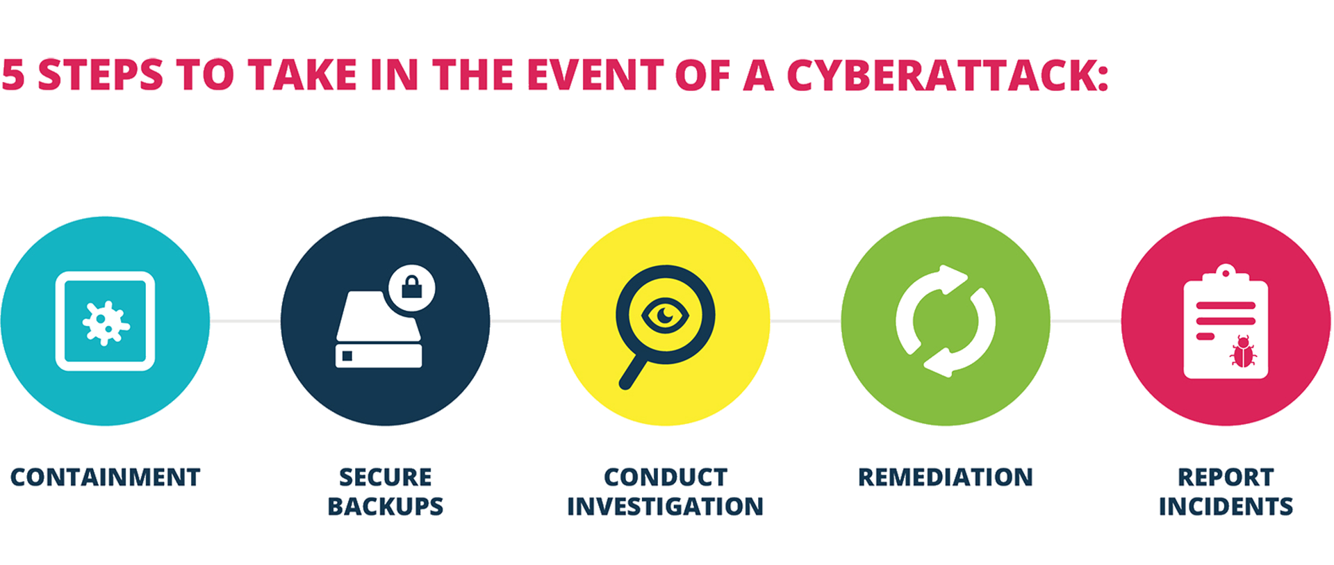 5 STEPS TO TAKE IN THE EVENT OF A CYBERATTACK: 5 STEPS TO TAKE IN THE EVENT OF A CYBERATTACK: