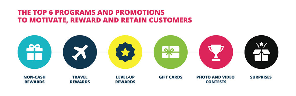 The top six programs and promotions to motivate, reward and retain customers The top six programs and promotions to motivate, reward and retain customers